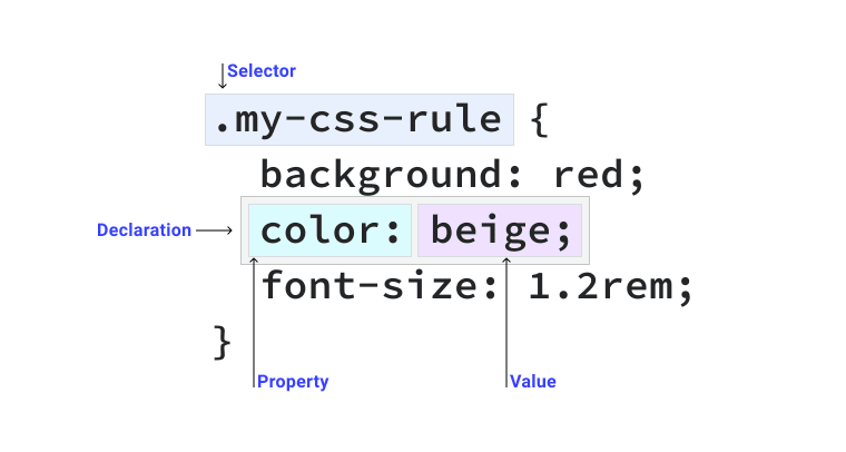CSS Rule Structure