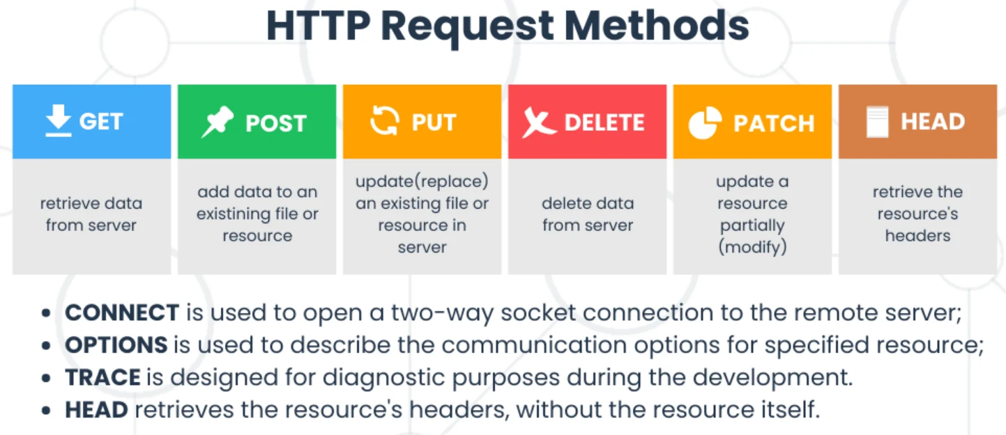 Request Method Image